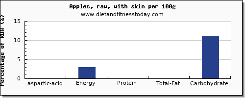 aspartic acid and nutrition facts in an apple per 100g